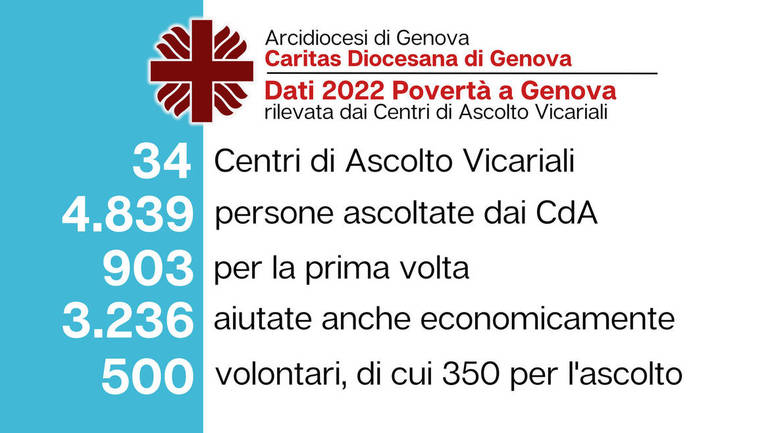 Caritas diocesana - Povertà a Genova, i dati del 2022